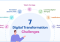 Featured image for Digital Transformation Challenges: Adapting to Change in Business Industries