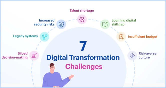 Featured image for Digital Transformation Challenges: Adapting to Change in Business Industries