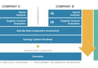 Featured image for Mergers and Acquisitions: Integrating Businesses for Investment Returns