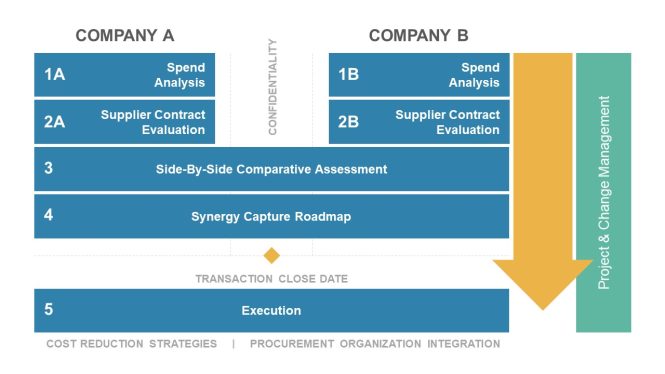 Featured image for Mergers and Acquisitions: Integrating Businesses for Investment Returns